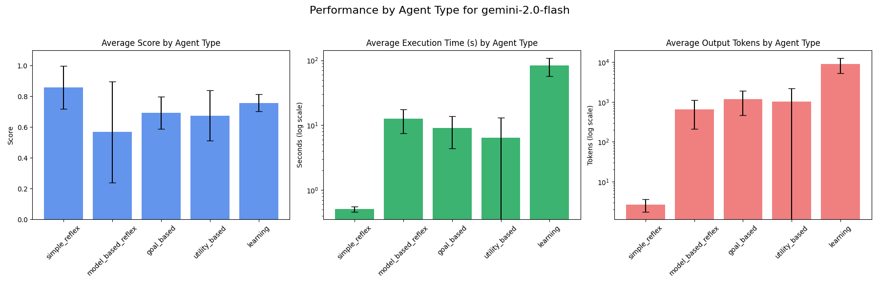 Agent type performance - gemini-2.0-flash